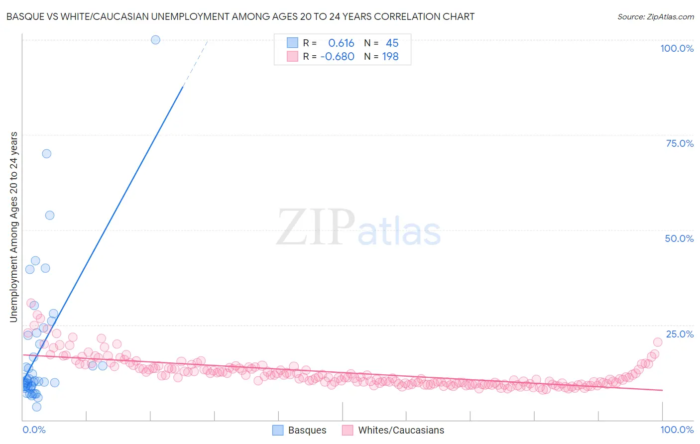 Basque vs White/Caucasian Unemployment Among Ages 20 to 24 years