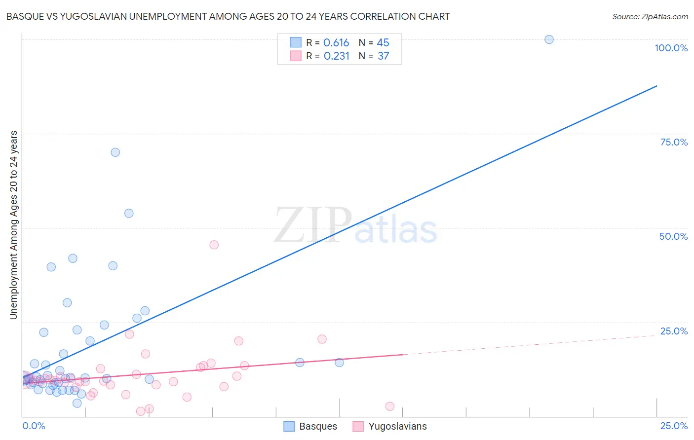 Basque vs Yugoslavian Unemployment Among Ages 20 to 24 years