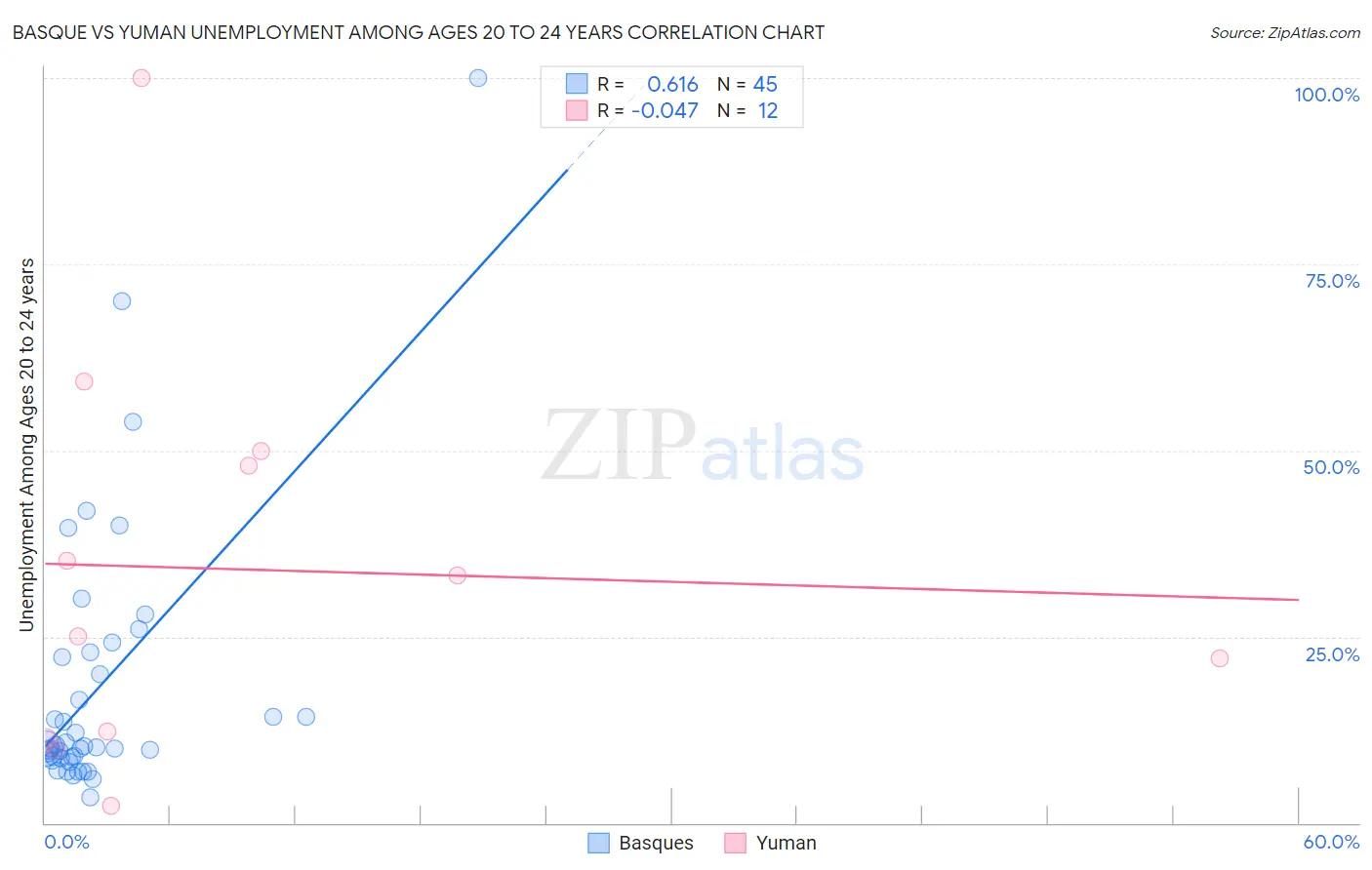 Basque vs Yuman Unemployment Among Ages 20 to 24 years