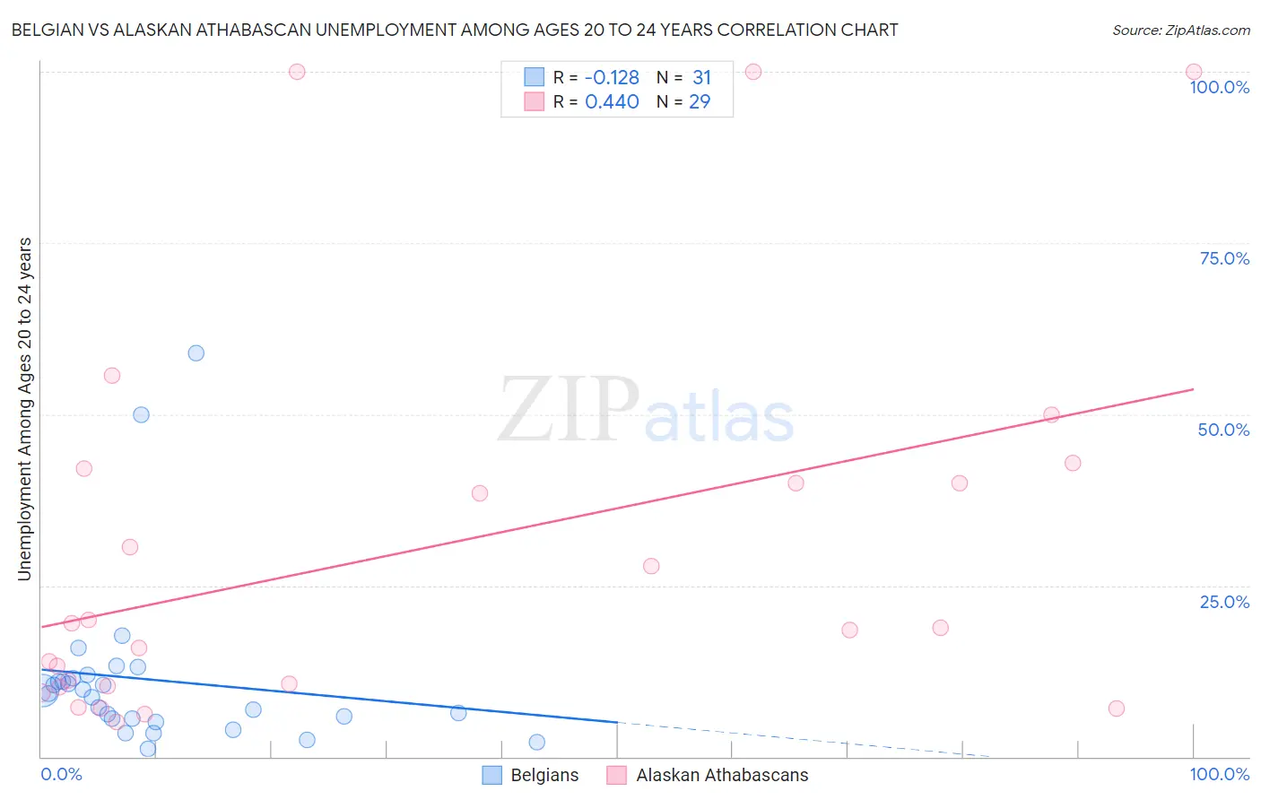 Belgian vs Alaskan Athabascan Unemployment Among Ages 20 to 24 years