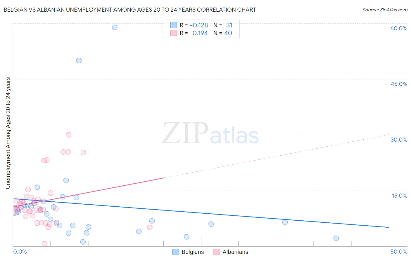 Belgian vs Albanian Unemployment Among Ages 20 to 24 years