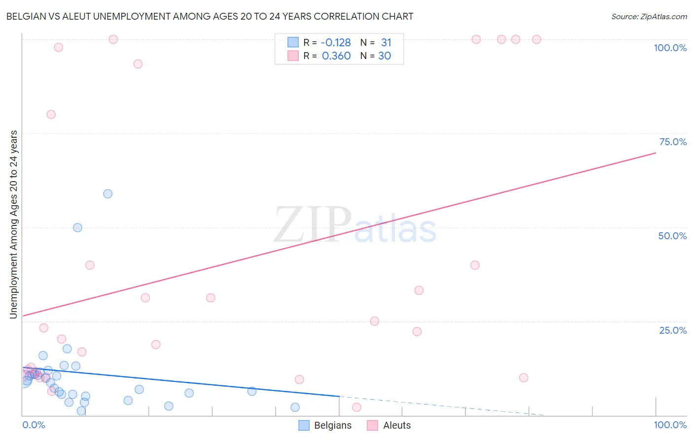 Belgian vs Aleut Unemployment Among Ages 20 to 24 years