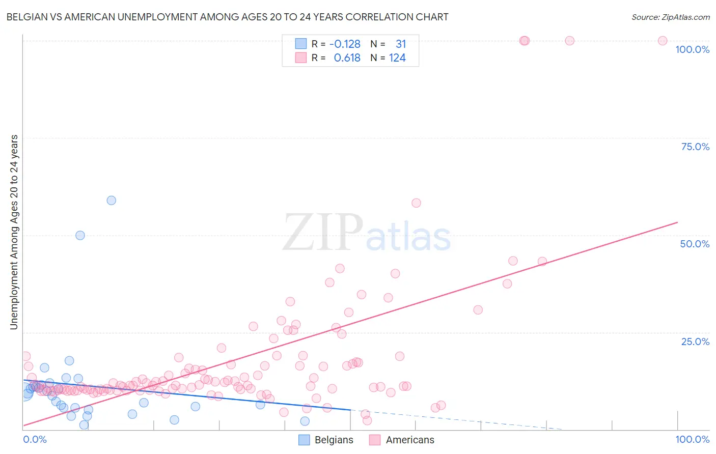 Belgian vs American Unemployment Among Ages 20 to 24 years