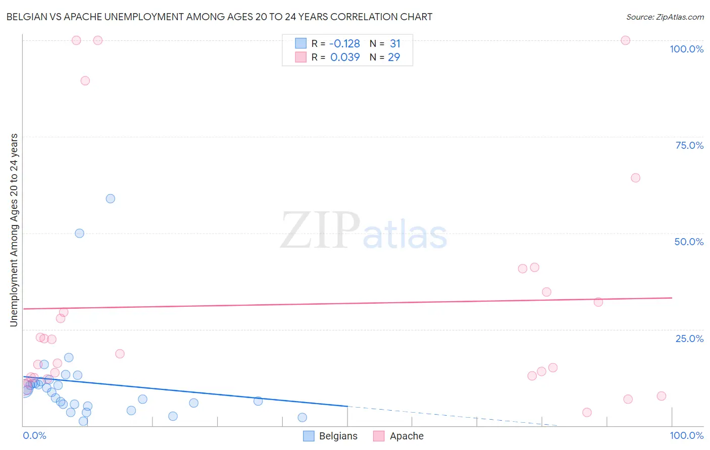 Belgian vs Apache Unemployment Among Ages 20 to 24 years