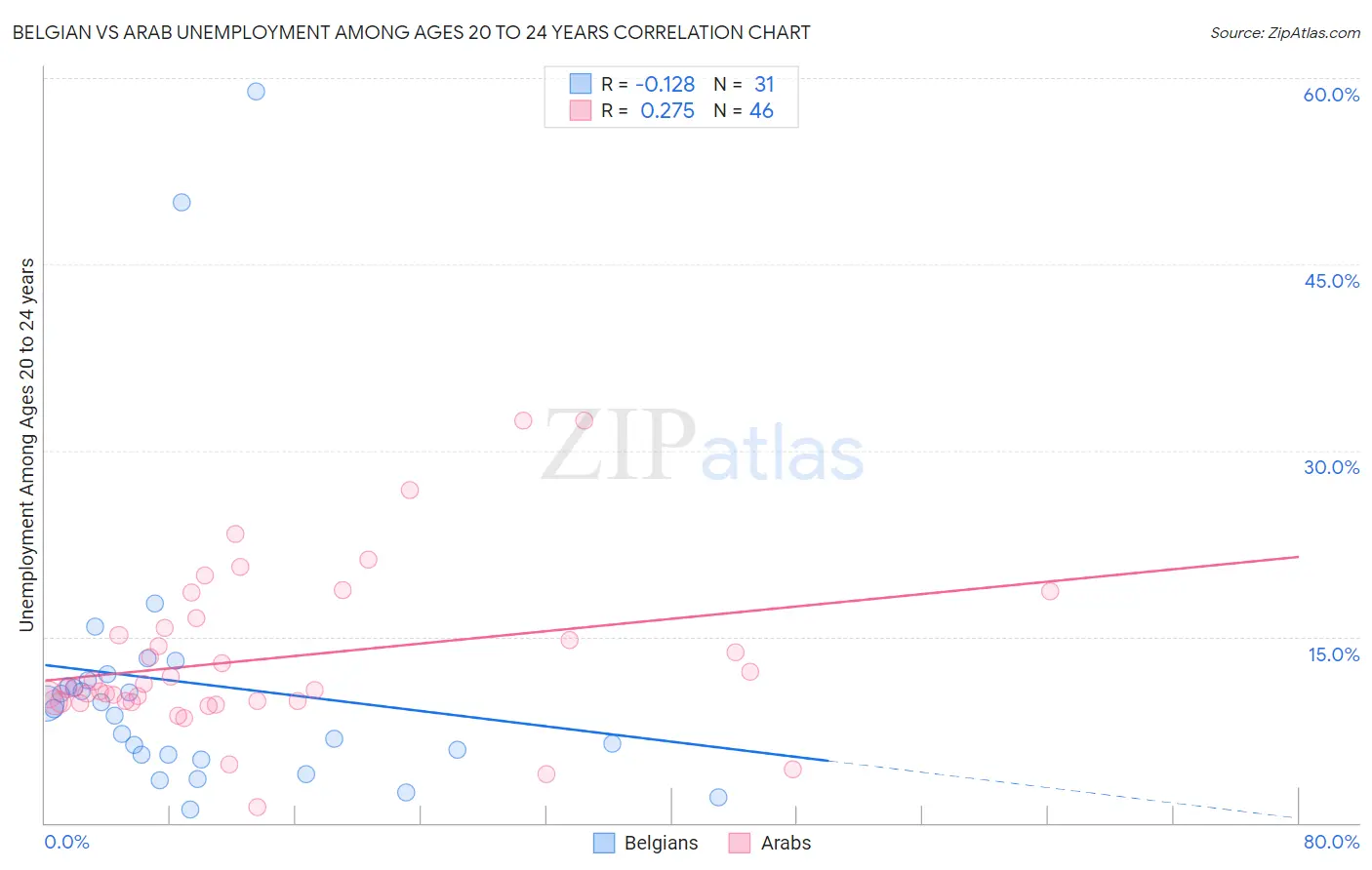 Belgian vs Arab Unemployment Among Ages 20 to 24 years