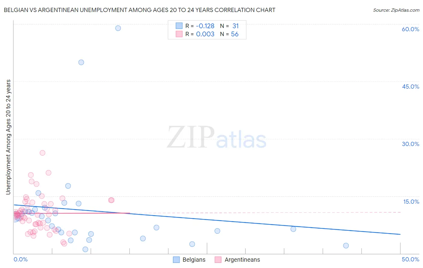 Belgian vs Argentinean Unemployment Among Ages 20 to 24 years