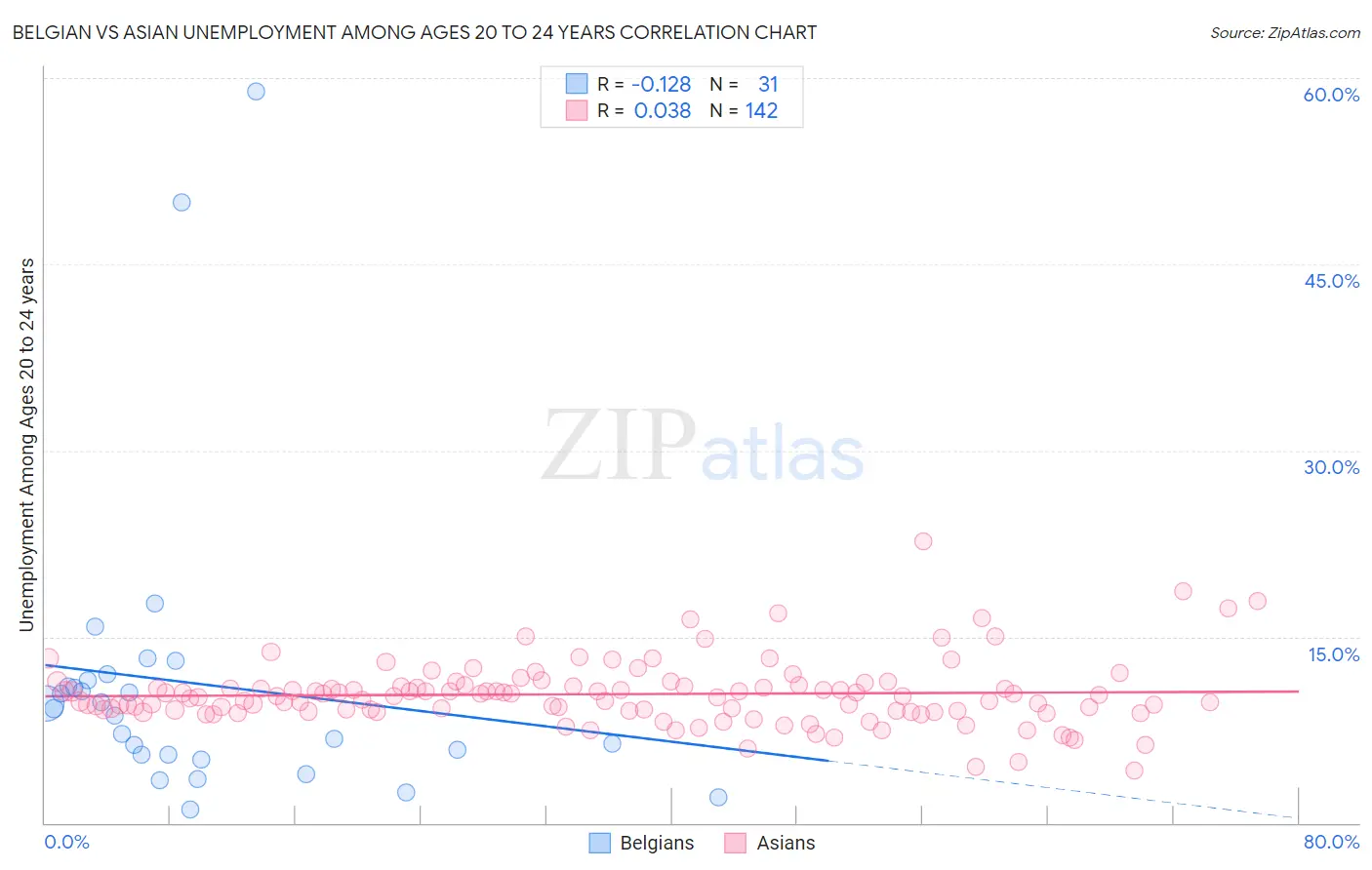 Belgian vs Asian Unemployment Among Ages 20 to 24 years