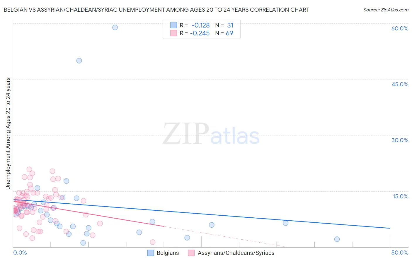 Belgian vs Assyrian/Chaldean/Syriac Unemployment Among Ages 20 to 24 years