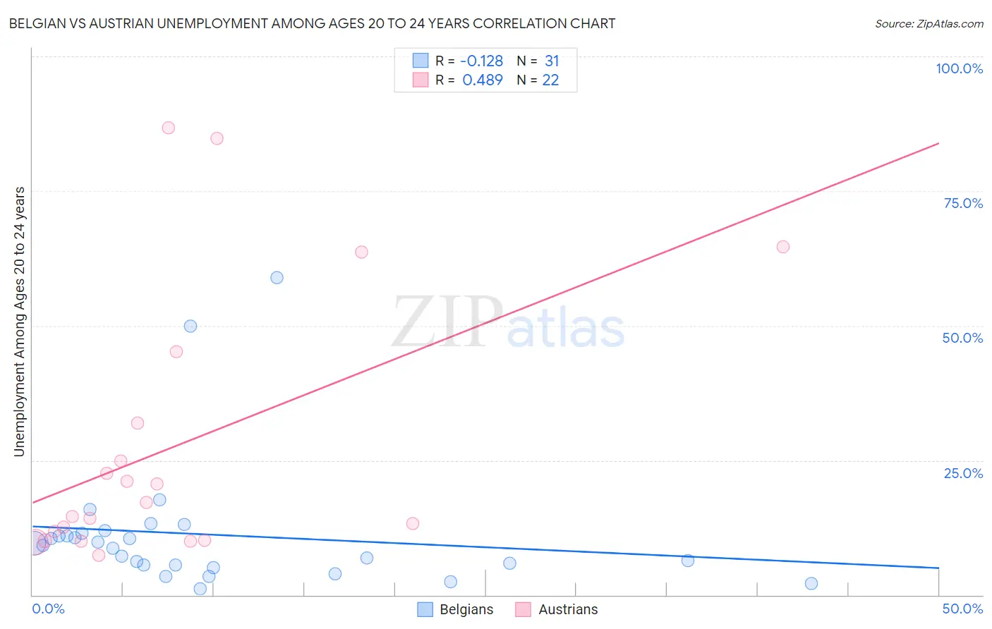 Belgian vs Austrian Unemployment Among Ages 20 to 24 years