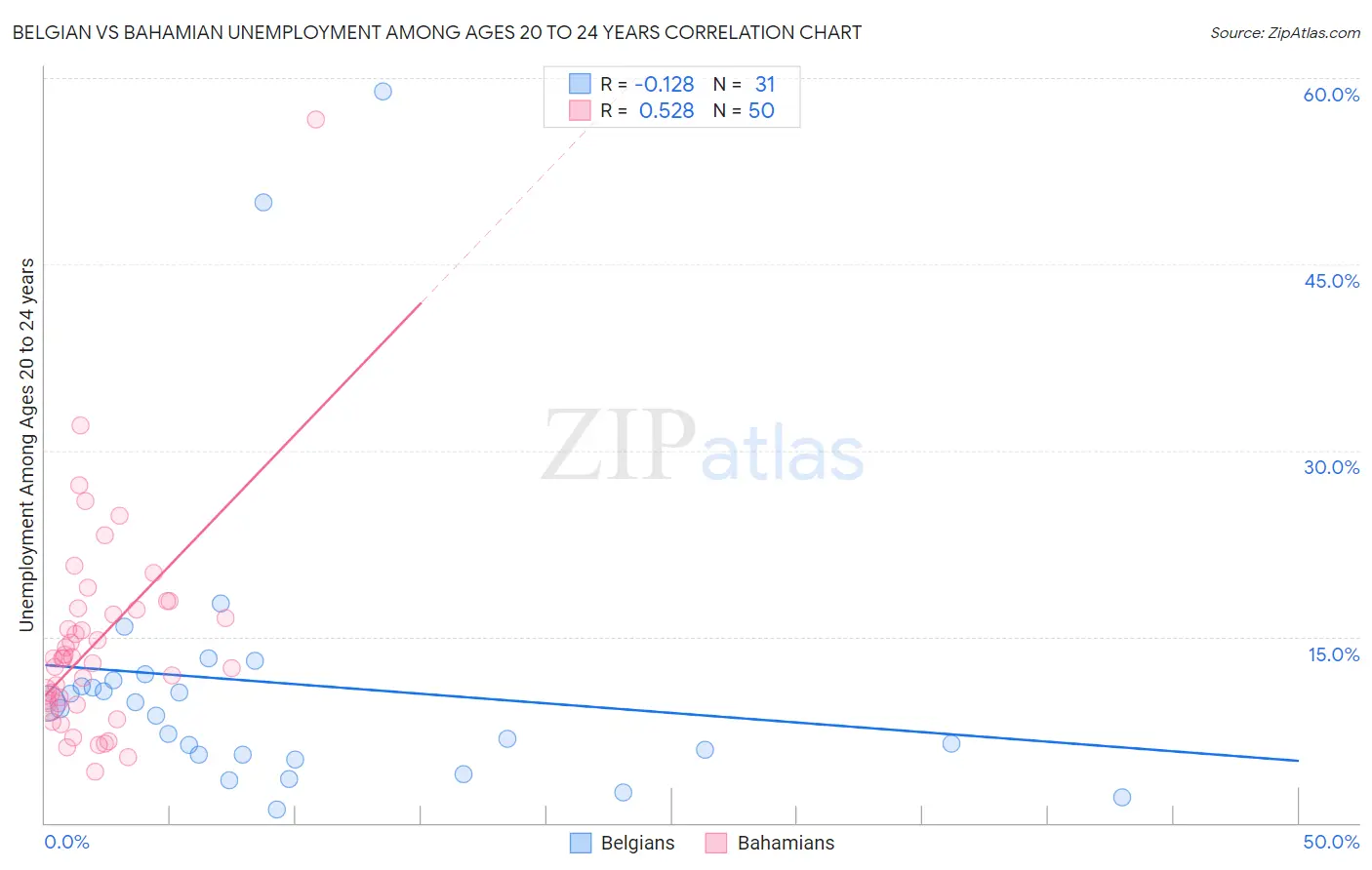 Belgian vs Bahamian Unemployment Among Ages 20 to 24 years