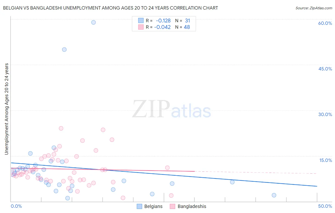 Belgian vs Bangladeshi Unemployment Among Ages 20 to 24 years