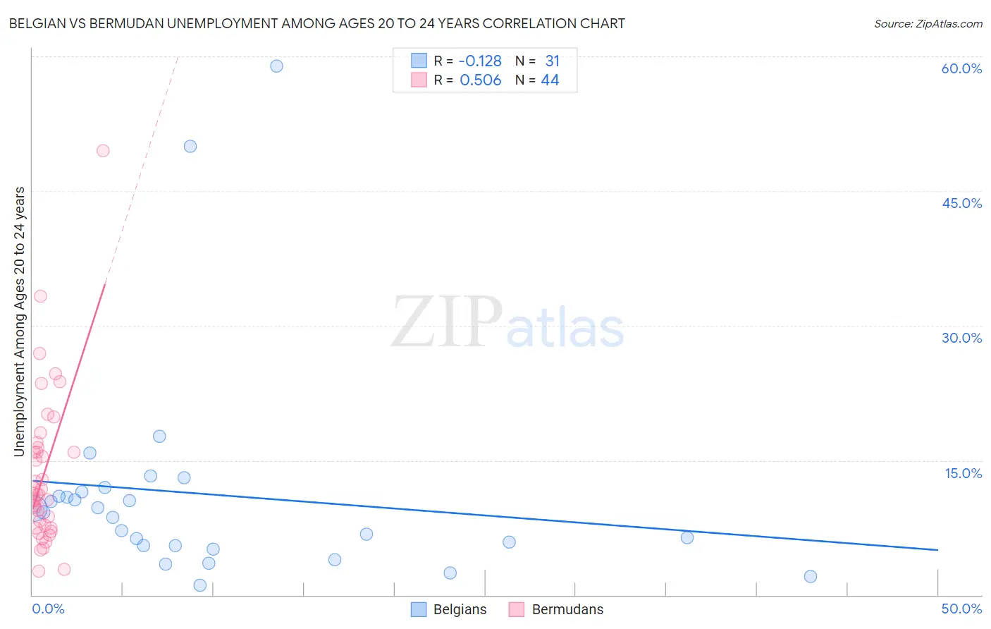 Belgian vs Bermudan Unemployment Among Ages 20 to 24 years