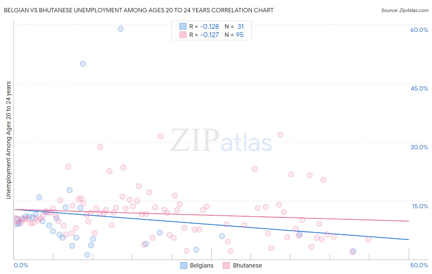 Belgian vs Bhutanese Unemployment Among Ages 20 to 24 years