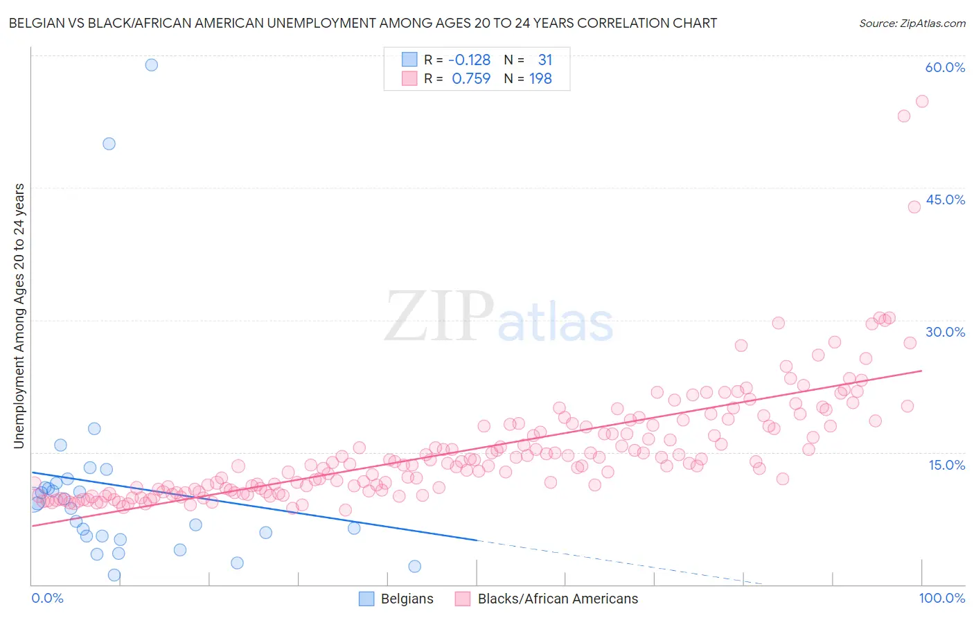 Belgian vs Black/African American Unemployment Among Ages 20 to 24 years