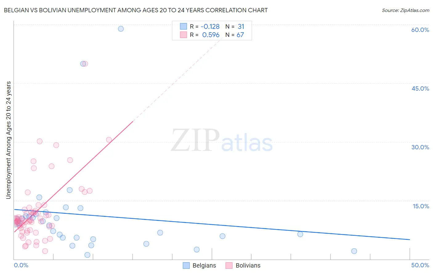 Belgian vs Bolivian Unemployment Among Ages 20 to 24 years