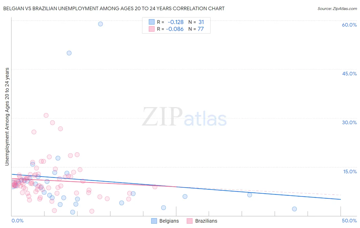 Belgian vs Brazilian Unemployment Among Ages 20 to 24 years