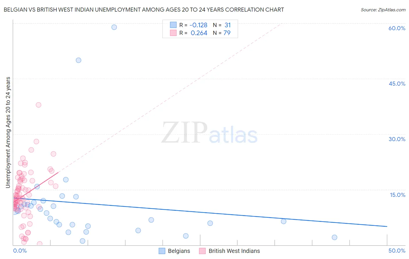 Belgian vs British West Indian Unemployment Among Ages 20 to 24 years