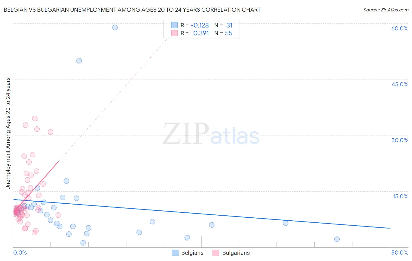 Belgian vs Bulgarian Unemployment Among Ages 20 to 24 years