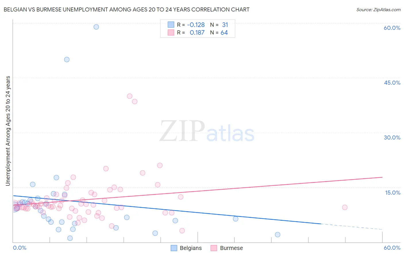 Belgian vs Burmese Unemployment Among Ages 20 to 24 years