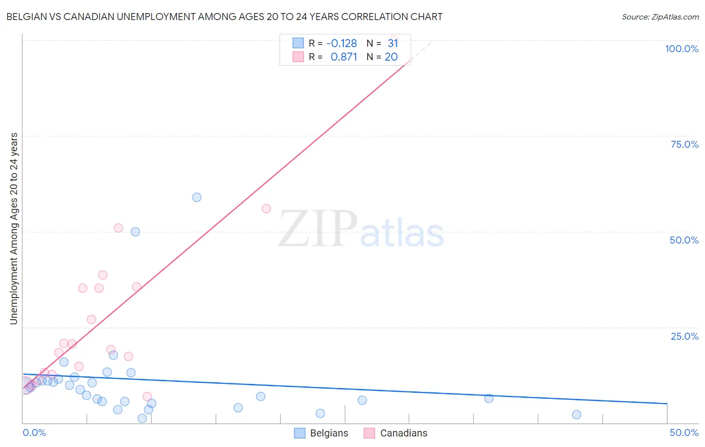 Belgian vs Canadian Unemployment Among Ages 20 to 24 years