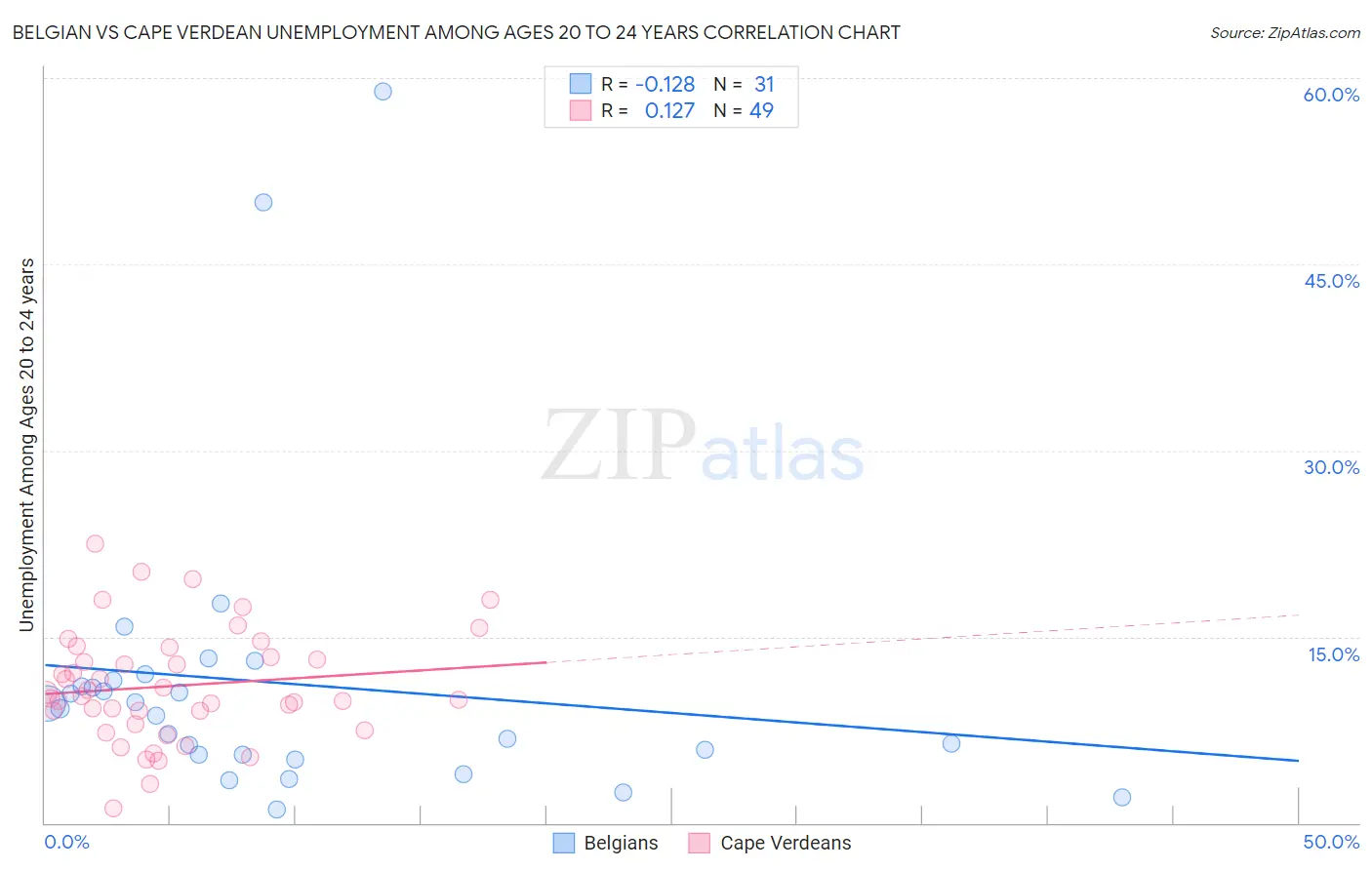 Belgian vs Cape Verdean Unemployment Among Ages 20 to 24 years