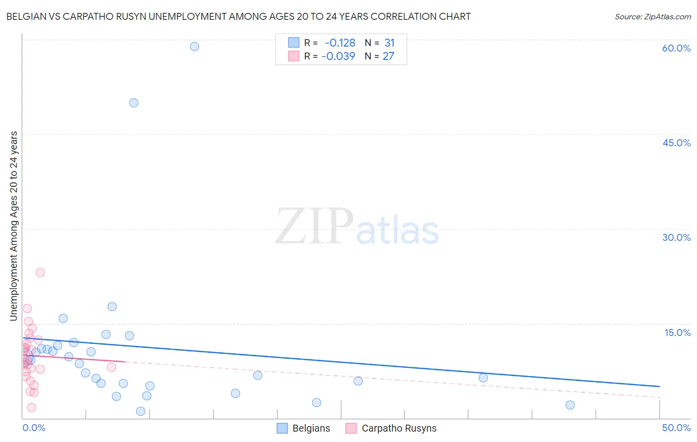 Belgian vs Carpatho Rusyn Unemployment Among Ages 20 to 24 years