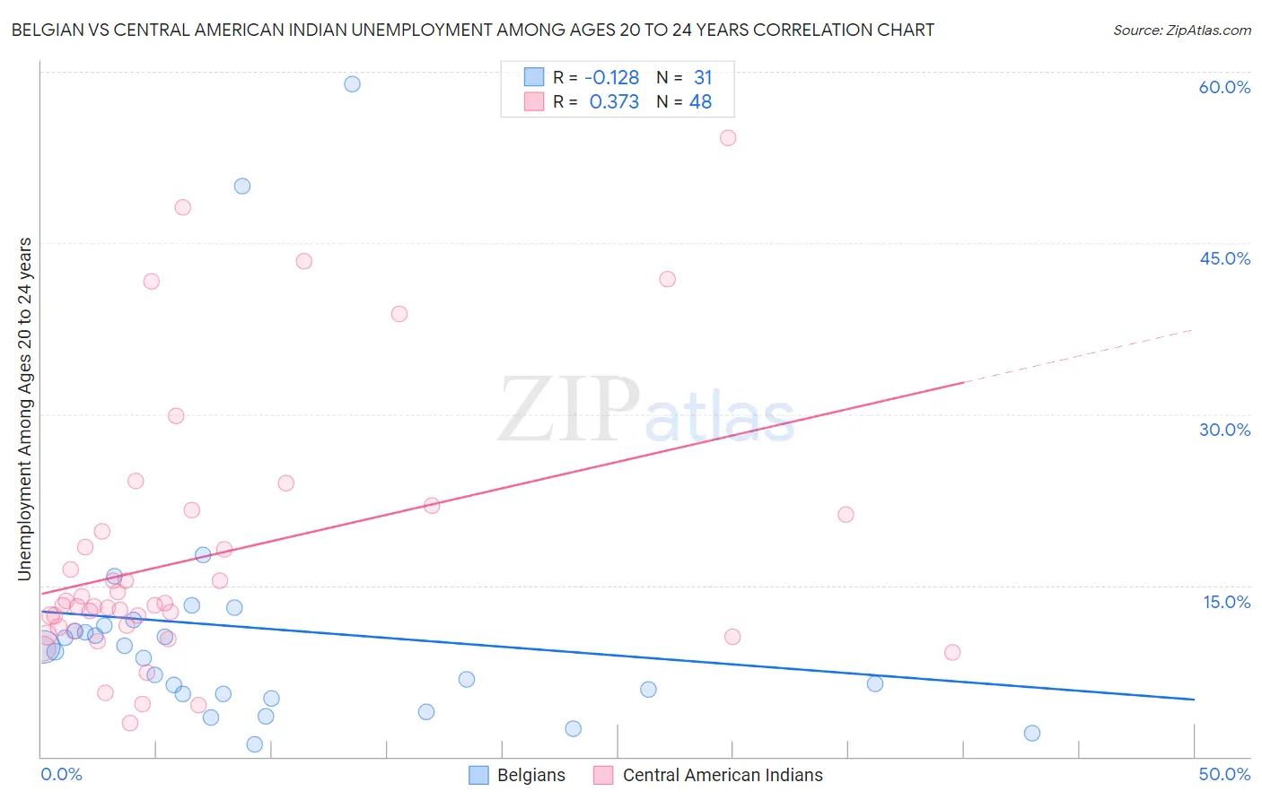 Belgian vs Central American Indian Unemployment Among Ages 20 to 24 years