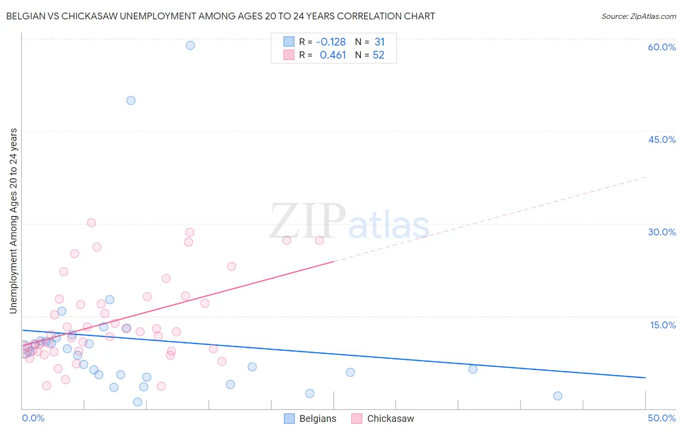 Belgian vs Chickasaw Unemployment Among Ages 20 to 24 years