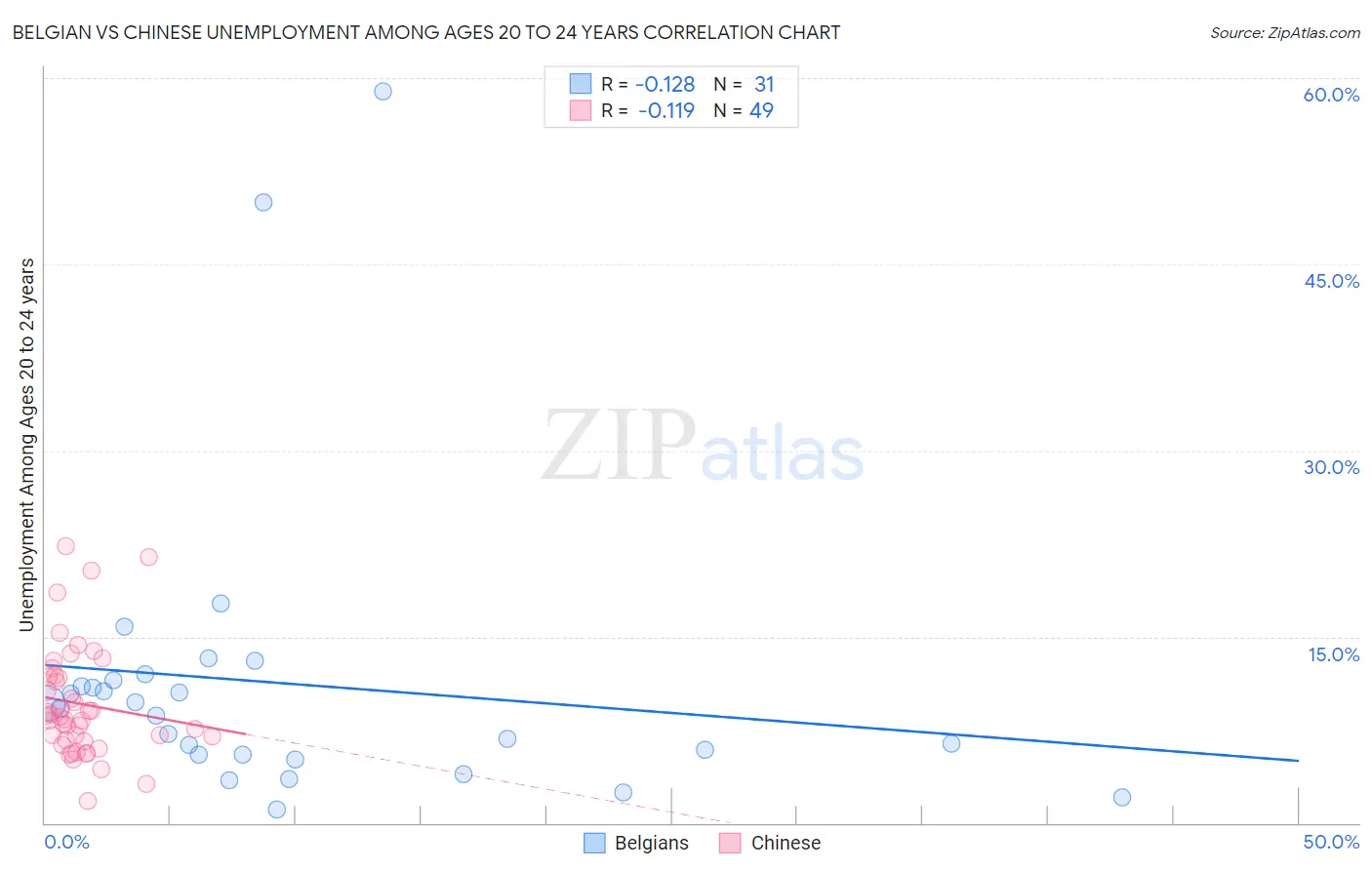 Belgian vs Chinese Unemployment Among Ages 20 to 24 years