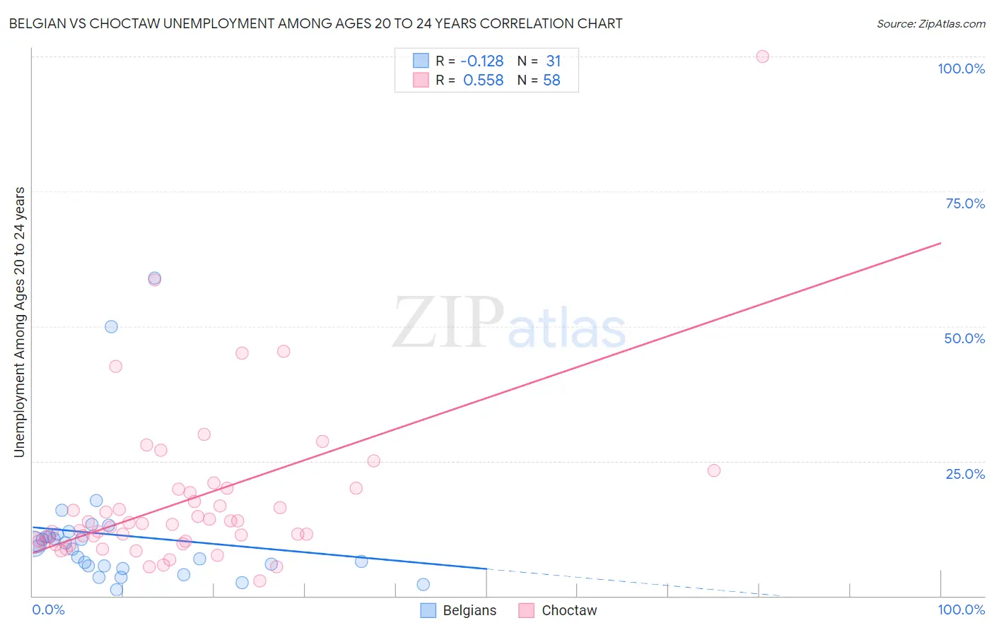 Belgian vs Choctaw Unemployment Among Ages 20 to 24 years