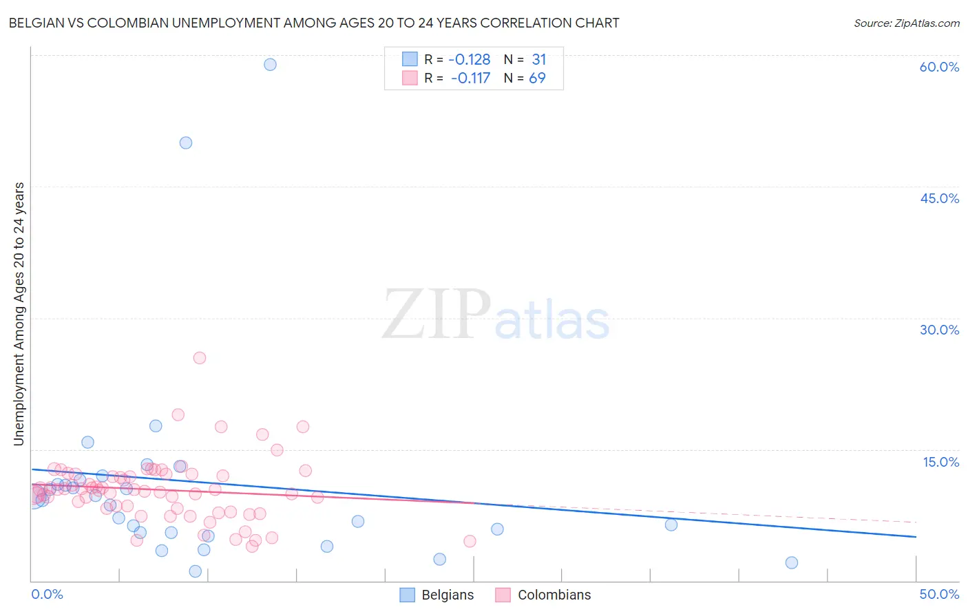 Belgian vs Colombian Unemployment Among Ages 20 to 24 years