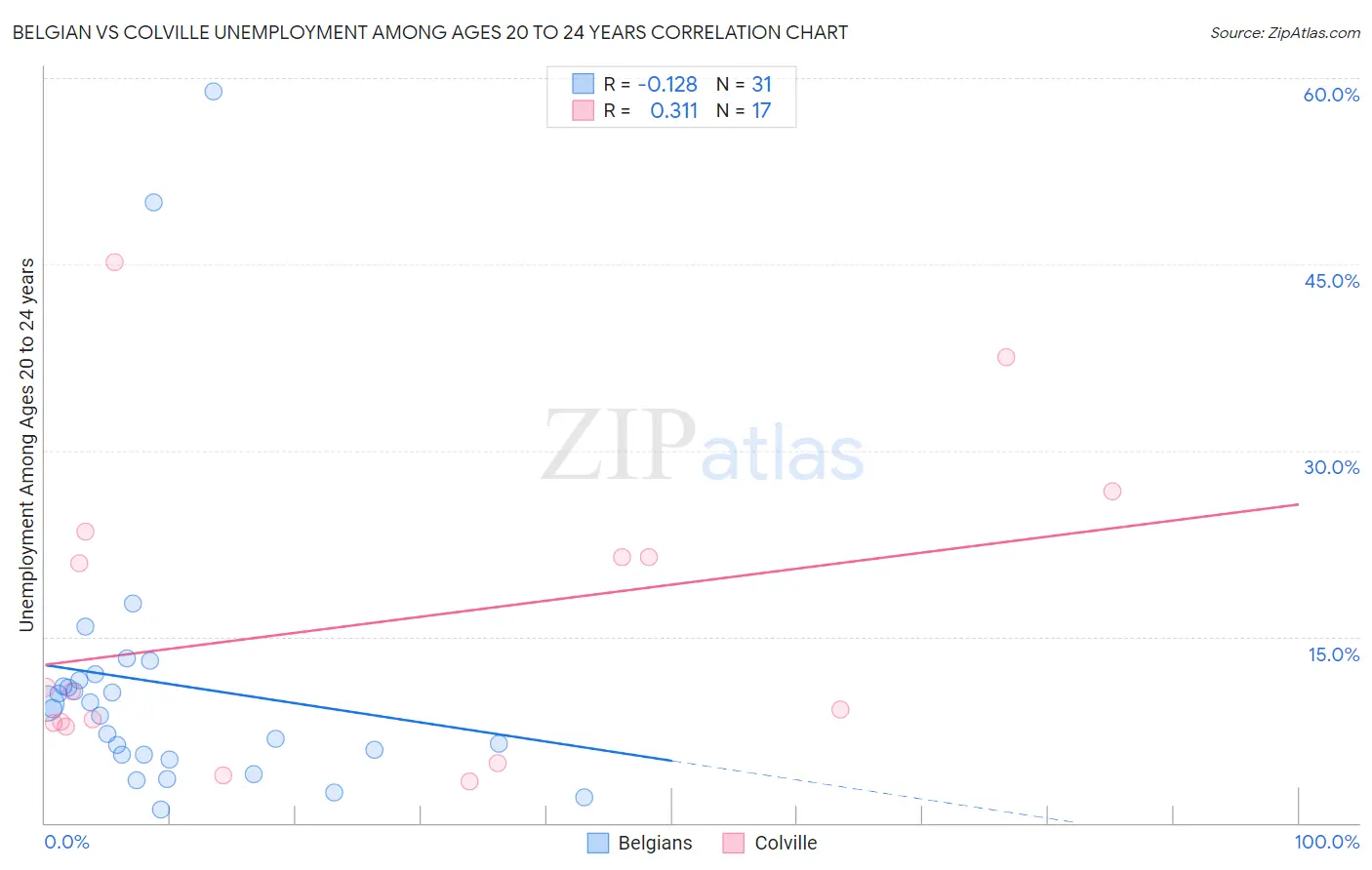 Belgian vs Colville Unemployment Among Ages 20 to 24 years