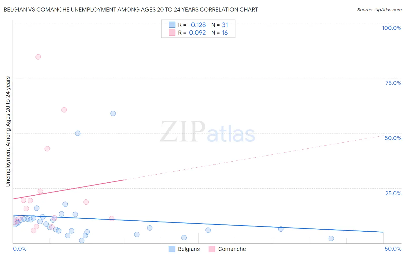 Belgian vs Comanche Unemployment Among Ages 20 to 24 years