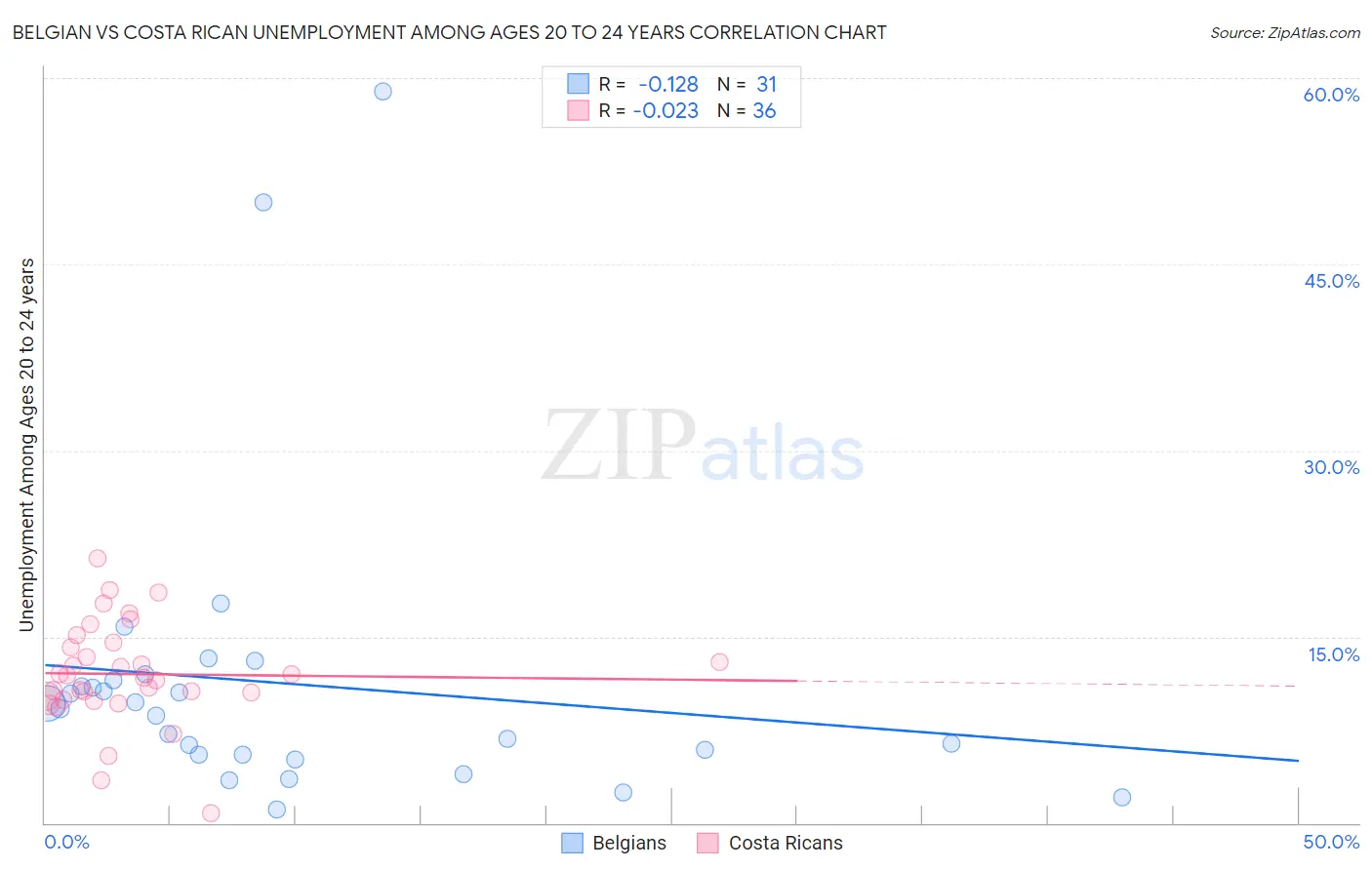 Belgian vs Costa Rican Unemployment Among Ages 20 to 24 years