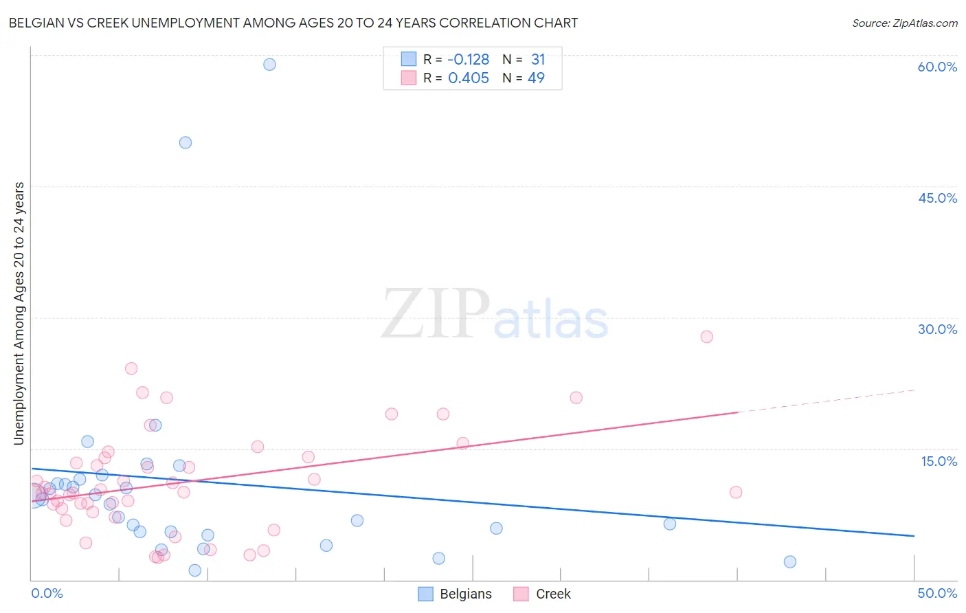 Belgian vs Creek Unemployment Among Ages 20 to 24 years