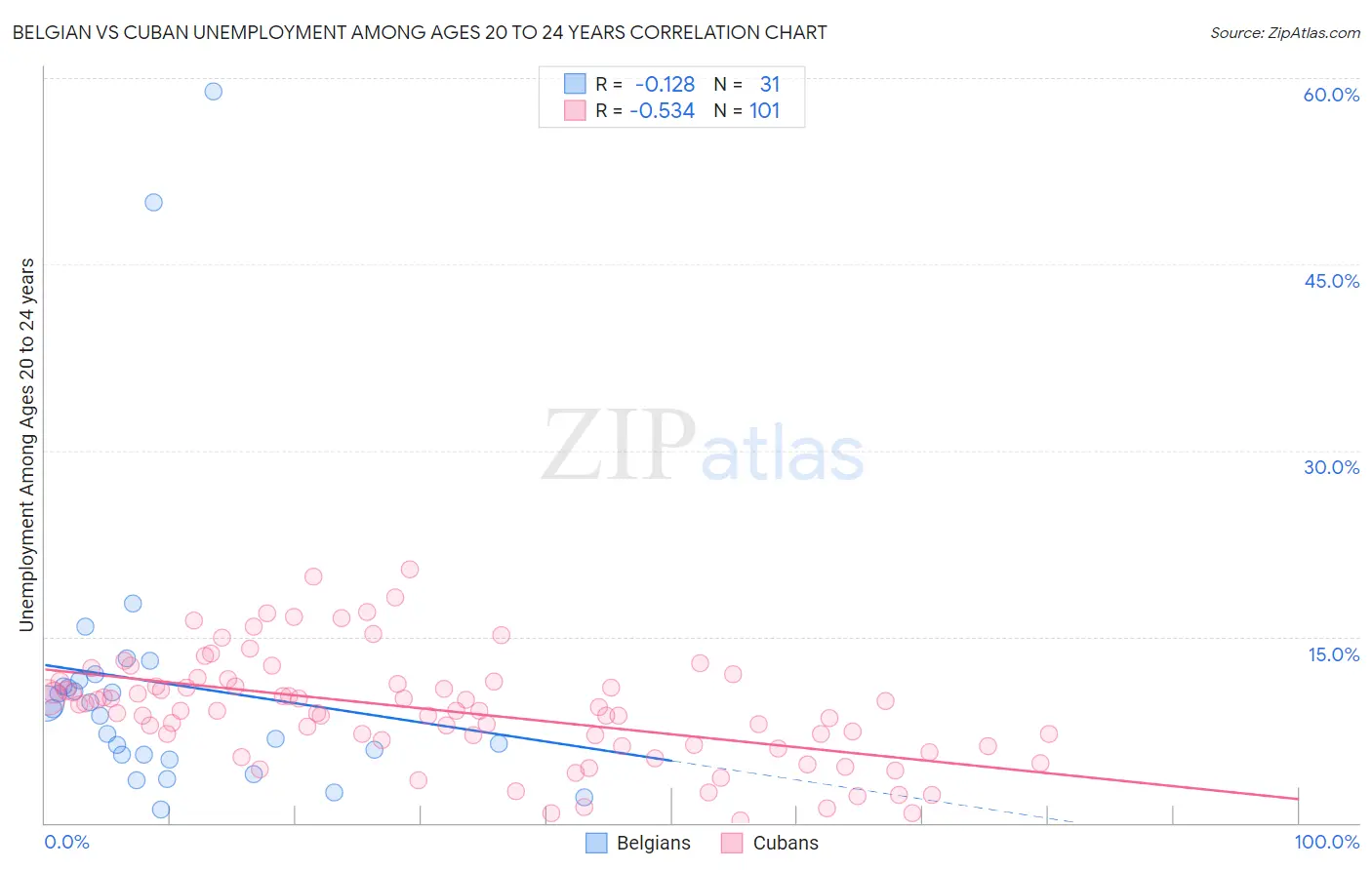 Belgian vs Cuban Unemployment Among Ages 20 to 24 years