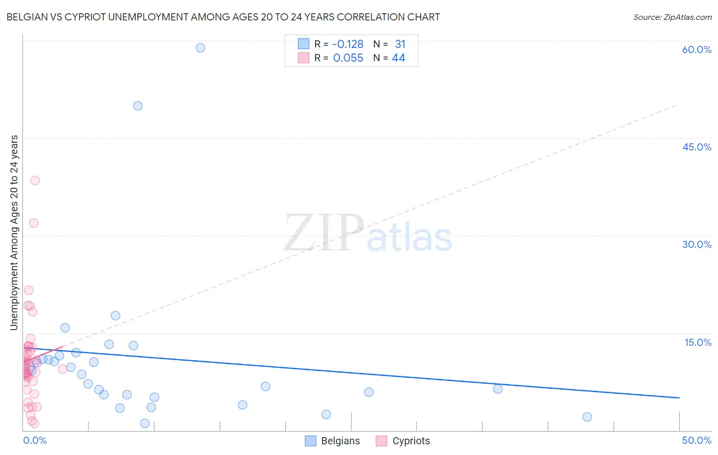 Belgian vs Cypriot Unemployment Among Ages 20 to 24 years