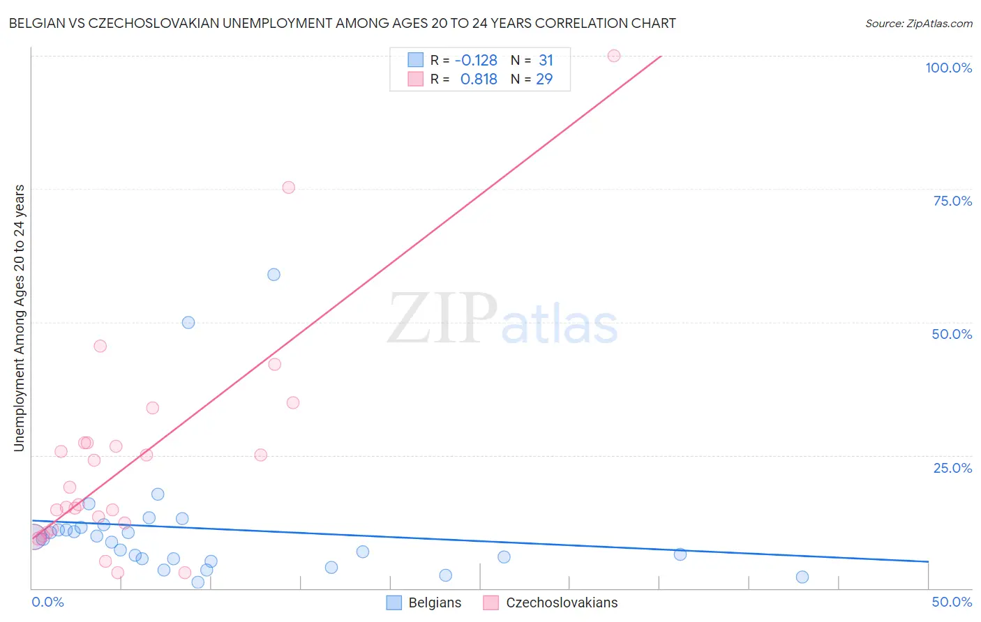 Belgian vs Czechoslovakian Unemployment Among Ages 20 to 24 years