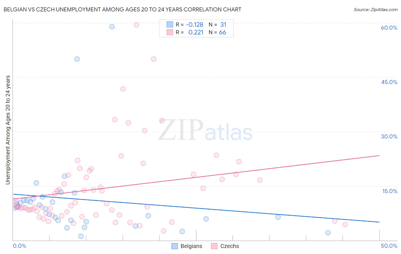 Belgian vs Czech Unemployment Among Ages 20 to 24 years