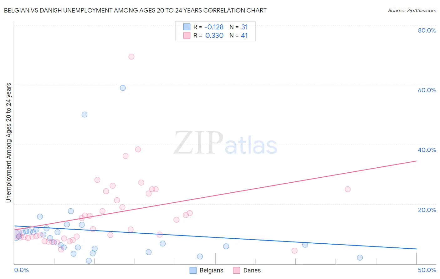 Belgian vs Danish Unemployment Among Ages 20 to 24 years