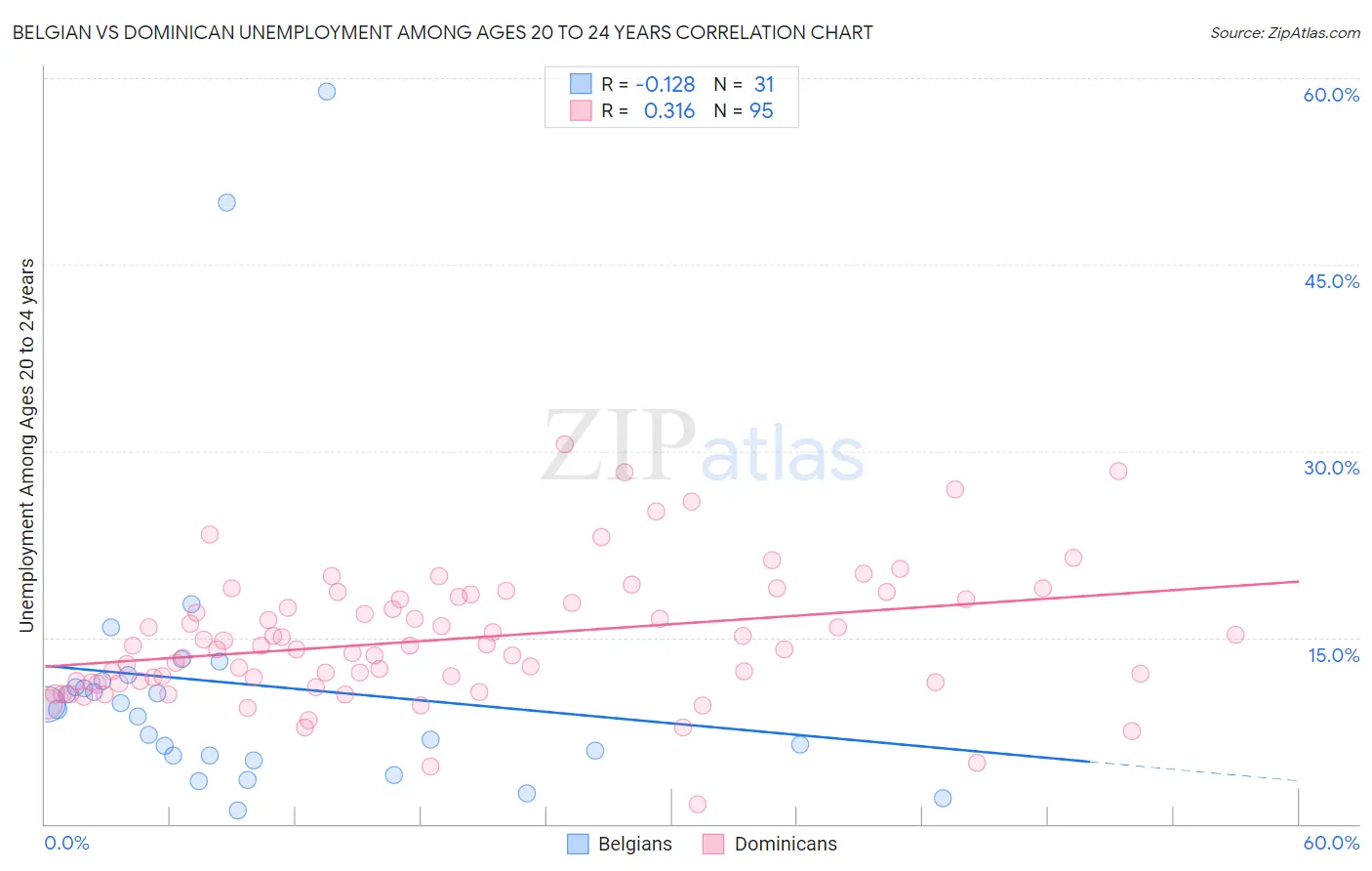 Belgian vs Dominican Unemployment Among Ages 20 to 24 years