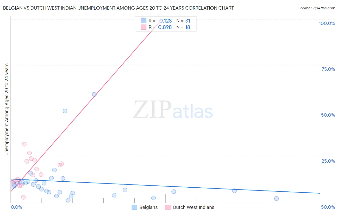 Belgian vs Dutch West Indian Unemployment Among Ages 20 to 24 years