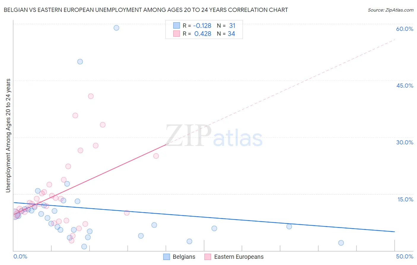 Belgian vs Eastern European Unemployment Among Ages 20 to 24 years