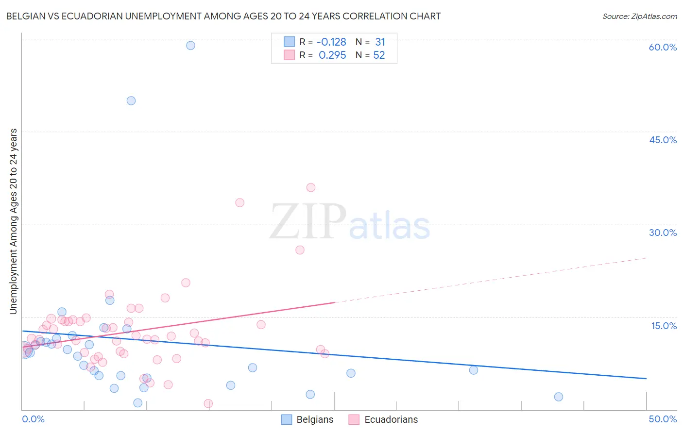 Belgian vs Ecuadorian Unemployment Among Ages 20 to 24 years