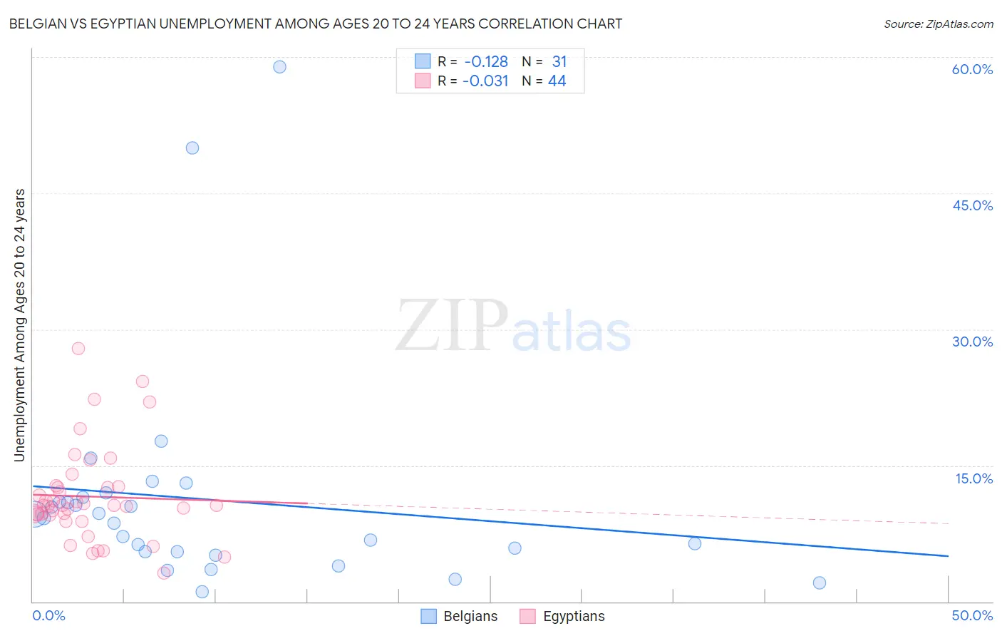 Belgian vs Egyptian Unemployment Among Ages 20 to 24 years