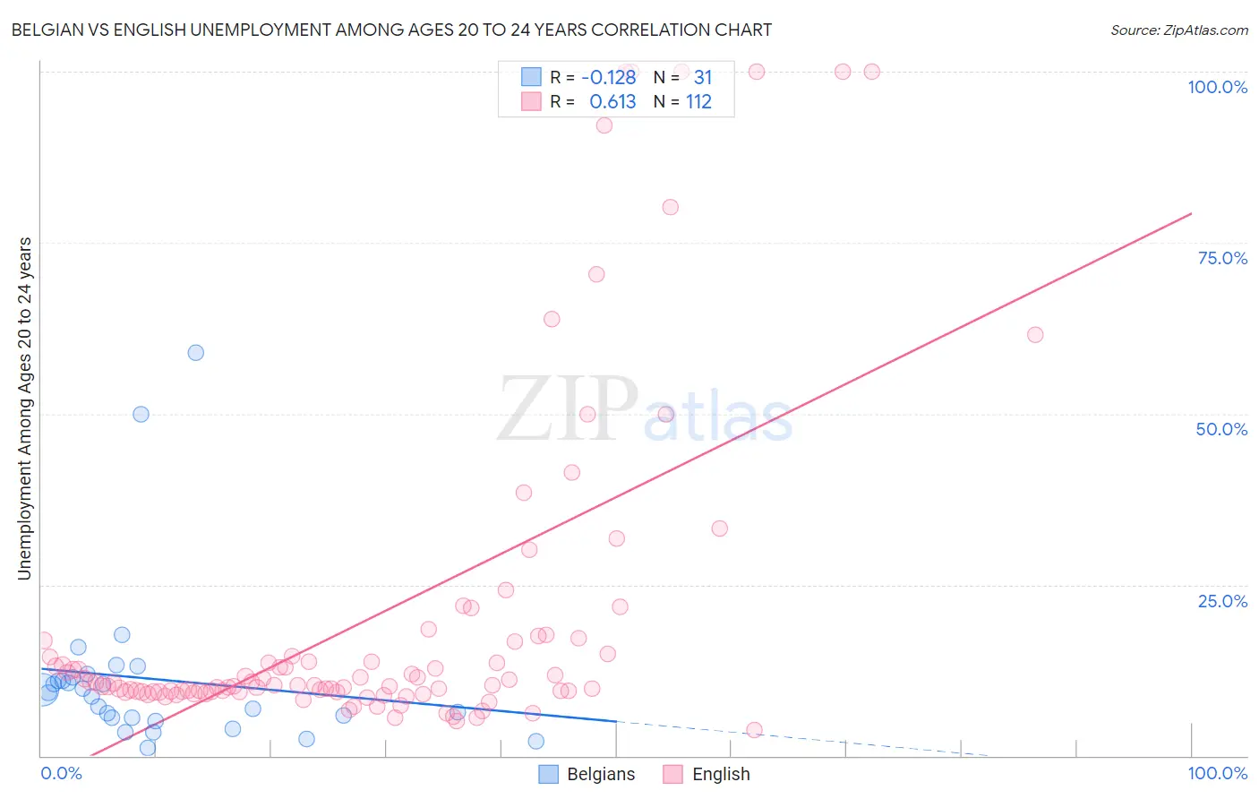 Belgian vs English Unemployment Among Ages 20 to 24 years