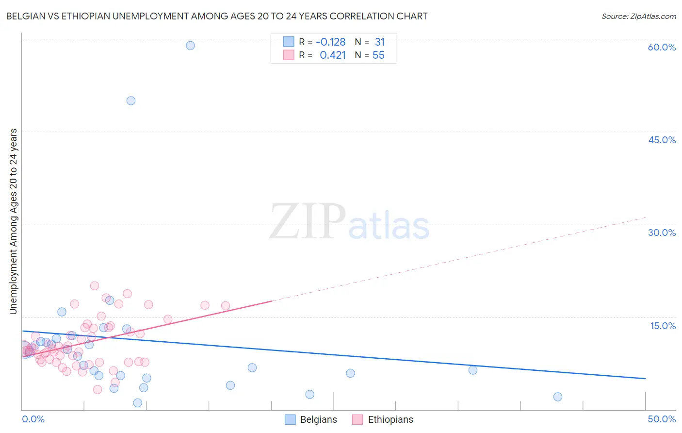 Belgian vs Ethiopian Unemployment Among Ages 20 to 24 years