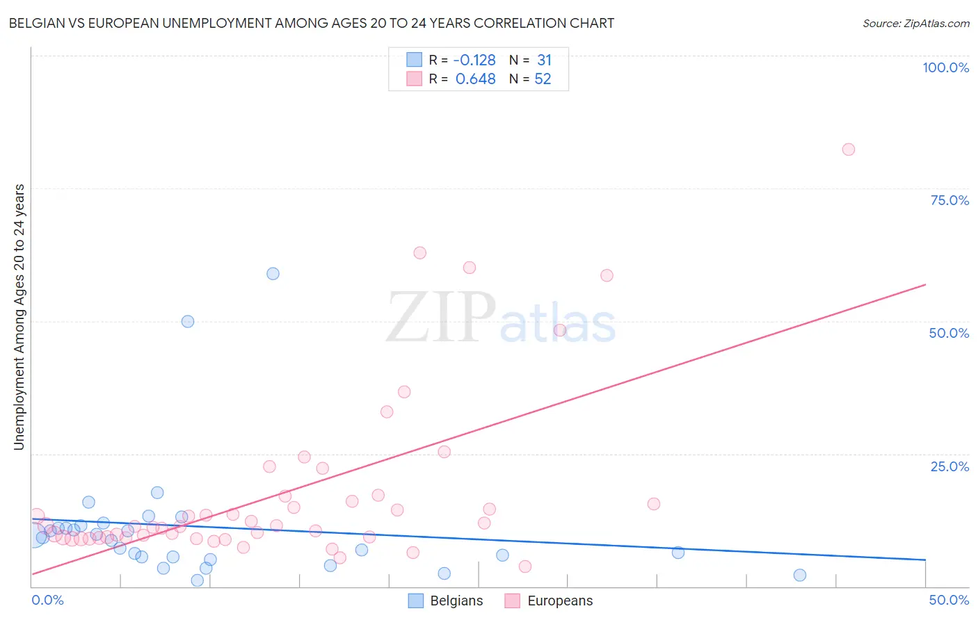 Belgian vs European Unemployment Among Ages 20 to 24 years