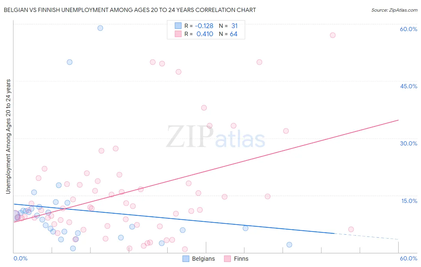 Belgian vs Finnish Unemployment Among Ages 20 to 24 years