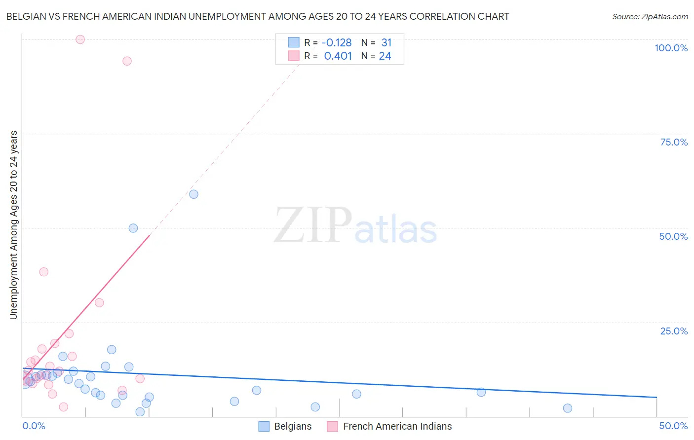 Belgian vs French American Indian Unemployment Among Ages 20 to 24 years